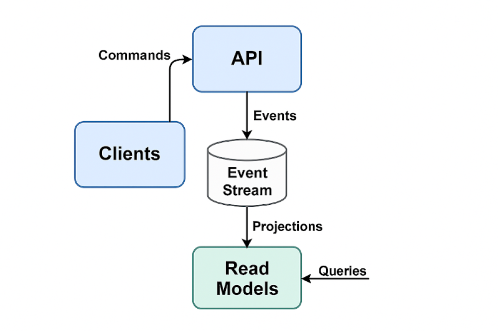 CQRS + Event Sourcing in Django: Ein praktischer Architekturansatz